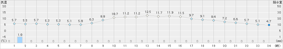 鳥取(>2017年03月27日)のアメダスグラフ