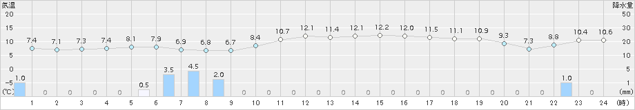 下関(>2017年03月27日)のアメダスグラフ