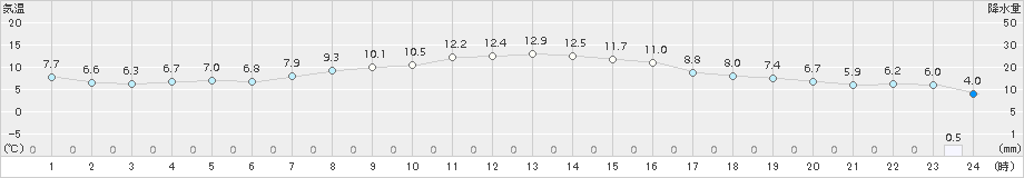 宇目(>2017年03月27日)のアメダスグラフ