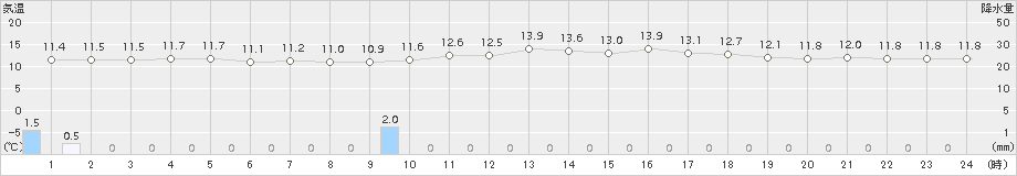 中甑(>2017年03月27日)のアメダスグラフ