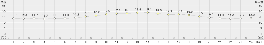 伊仙(>2017年03月27日)のアメダスグラフ