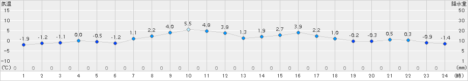 登別(>2017年03月28日)のアメダスグラフ