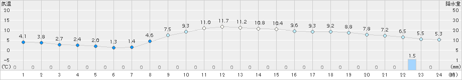 水戸(>2017年03月28日)のアメダスグラフ