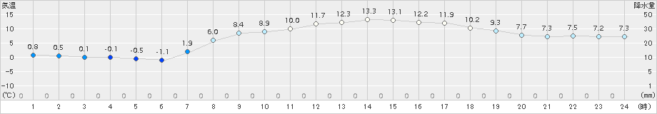 つくば(>2017年03月28日)のアメダスグラフ