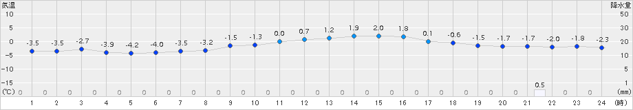 奥日光(>2017年03月28日)のアメダスグラフ