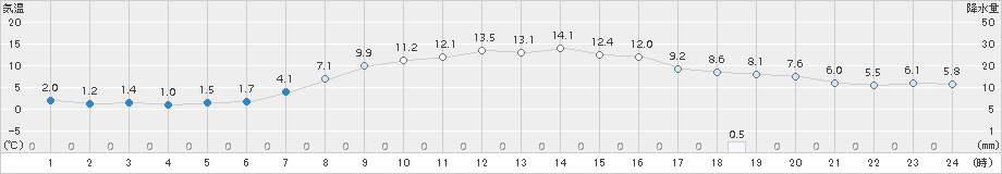 海老名(>2017年03月28日)のアメダスグラフ