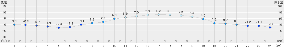 立科(>2017年03月28日)のアメダスグラフ