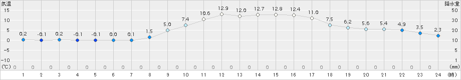 南信濃(>2017年03月28日)のアメダスグラフ