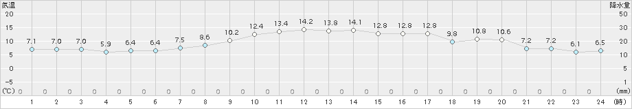 南伊勢(>2017年03月28日)のアメダスグラフ