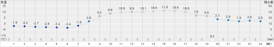 信楽(>2017年03月28日)のアメダスグラフ