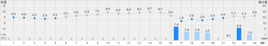 今別(>2017年03月29日)のアメダスグラフ