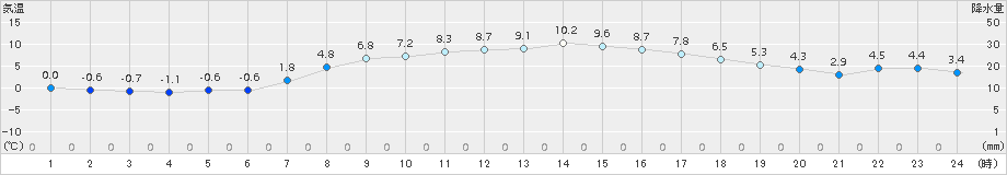 気仙沼(>2017年03月29日)のアメダスグラフ