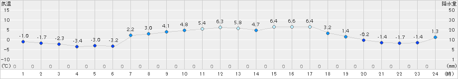 飯舘(>2017年03月29日)のアメダスグラフ
