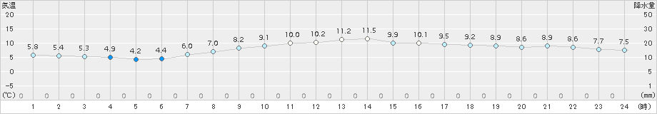 日立(>2017年03月29日)のアメダスグラフ