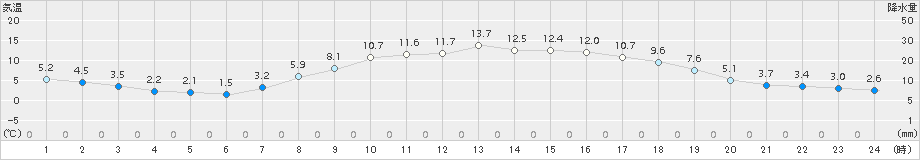 笠間(>2017年03月29日)のアメダスグラフ