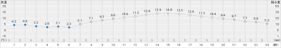 越谷(>2017年03月29日)のアメダスグラフ