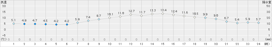 海老名(>2017年03月29日)のアメダスグラフ