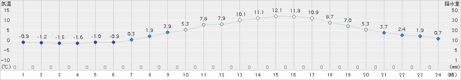 穂高(>2017年03月29日)のアメダスグラフ