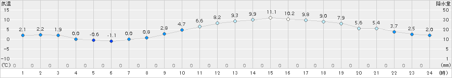 諏訪(>2017年03月29日)のアメダスグラフ