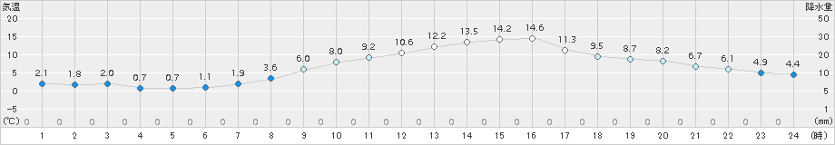 勝沼(>2017年03月29日)のアメダスグラフ