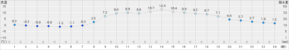 大月(>2017年03月29日)のアメダスグラフ