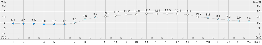 富士(>2017年03月29日)のアメダスグラフ