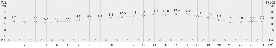 鳥羽(>2017年03月29日)のアメダスグラフ