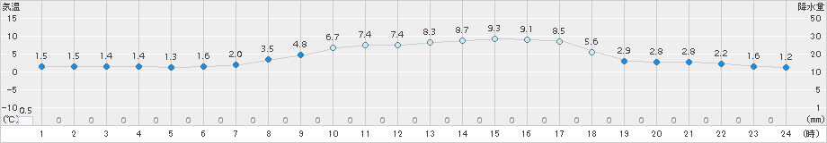 安塚(>2017年03月29日)のアメダスグラフ