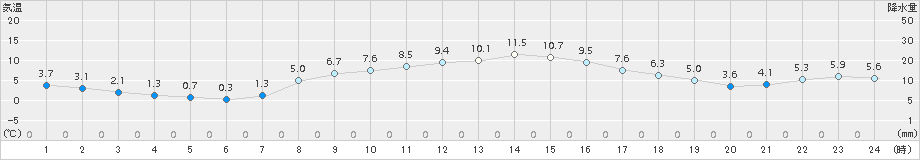 上市(>2017年03月29日)のアメダスグラフ