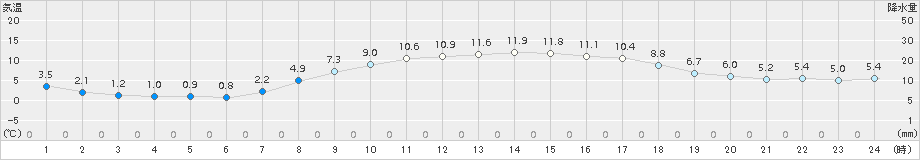 七尾(>2017年03月29日)のアメダスグラフ