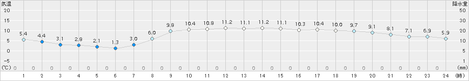 かほく(>2017年03月29日)のアメダスグラフ