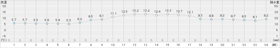 越廼(>2017年03月29日)のアメダスグラフ