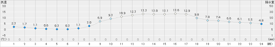 今庄(>2017年03月29日)のアメダスグラフ