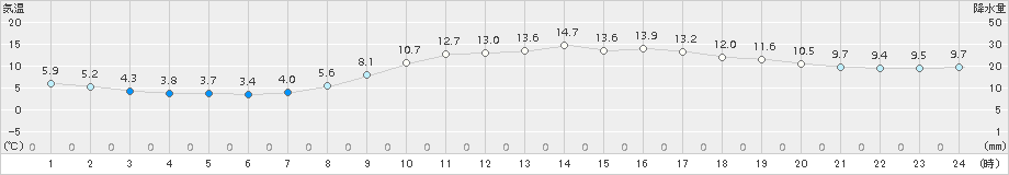 敦賀(>2017年03月29日)のアメダスグラフ