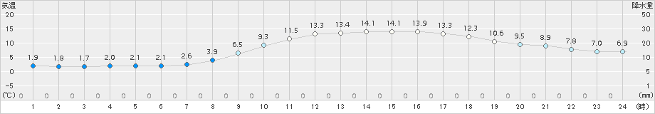 久世(>2017年03月29日)のアメダスグラフ