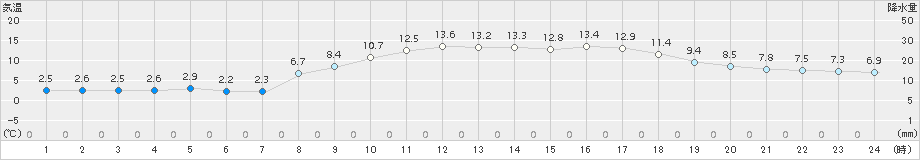 掛合(>2017年03月29日)のアメダスグラフ