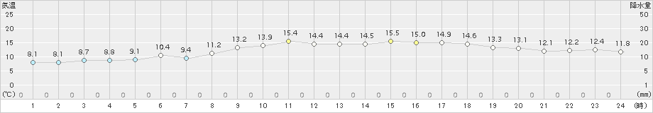 安芸(>2017年03月29日)のアメダスグラフ