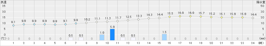 福江(>2017年03月29日)のアメダスグラフ