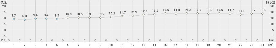 口之津(>2017年03月29日)のアメダスグラフ