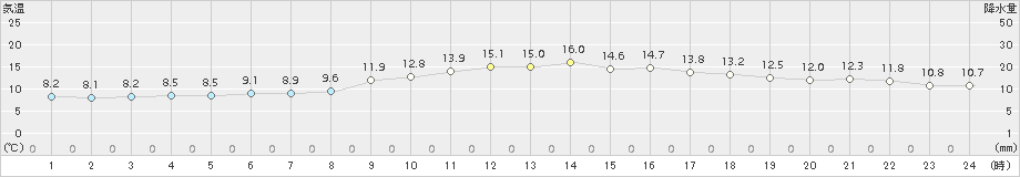 日向(>2017年03月29日)のアメダスグラフ