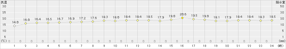 伊仙(>2017年03月29日)のアメダスグラフ