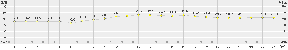 久米島(>2017年03月29日)のアメダスグラフ