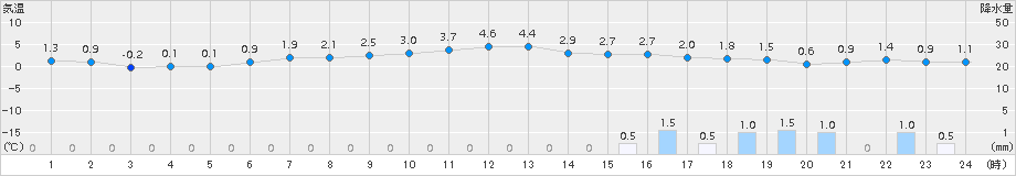 小樽(>2017年03月30日)のアメダスグラフ