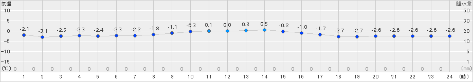 佐呂間(>2017年03月30日)のアメダスグラフ