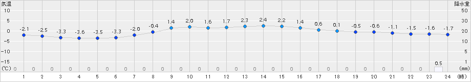 本別(>2017年03月30日)のアメダスグラフ