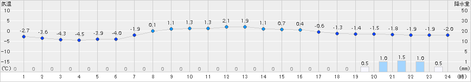 糠内(>2017年03月30日)のアメダスグラフ