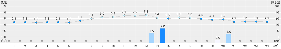 木古内(>2017年03月30日)のアメダスグラフ