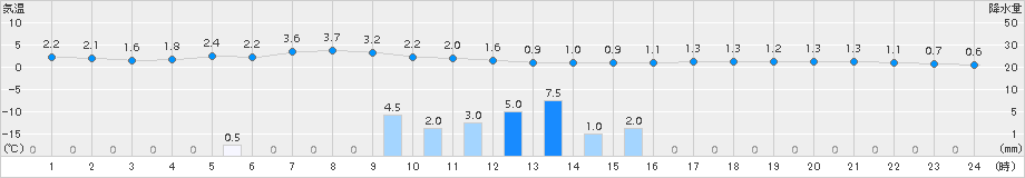 今金(>2017年03月30日)のアメダスグラフ