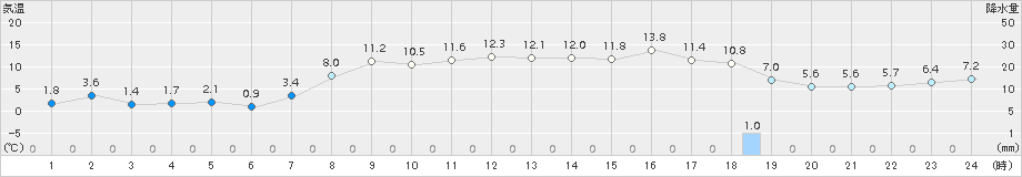 山田(>2017年03月30日)のアメダスグラフ