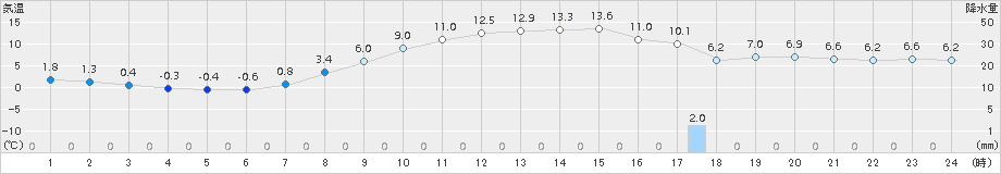 北上(>2017年03月30日)のアメダスグラフ